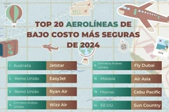 Vietjet entre las 20 aerolíneas de bajo costo más seguras del mundo de 2024