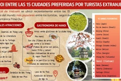 Hanoi entre las 15 ciudades preferidas por turistas extranjeros