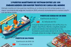 3 puertos marítimos de Vietnam entre los 100 embarcaderos con mayor tráfico de carga del mundo