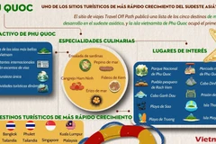 Phu Quoc entre los destinos turísticos de más rápido crecimiento en el sudeste asiático