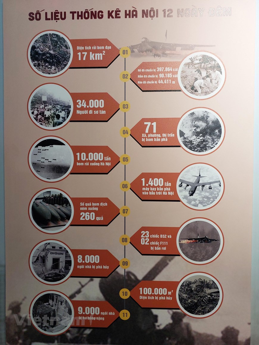 La vista general de la victoria de Hanoi-Dien Bien Phu en el aire a través de los números impresionantes. En esos 12 días y noches, Hanoi, Hai Phong y otras ciudades norteñas de Vietnam sufrieron más de 80 mil toneladas de bombas dispersadas por la tropa estadounidense. En el mismo tiempo, el ejército y el pueblo de Hanoi derribaron 23 aviones de B52 y dos naves de F111, capturando a 43 pilotos estadounidenses. El triunfo “Hanoi - Dien Bien Phu en el aire” se considera como una de las 10 mayores victorias en la historia de la lucha por la independencia y liberación nacional. (Fuente: Vietnamplus) 