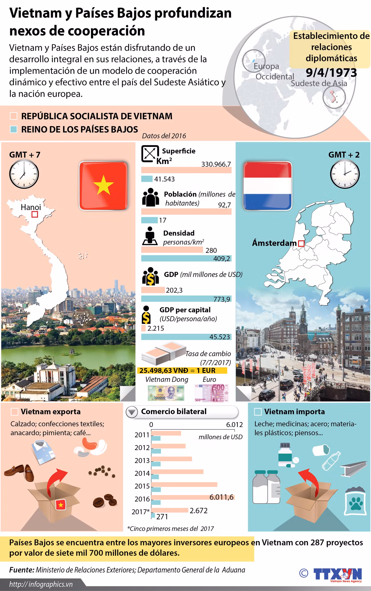 [Infografía] Vietnam y Países Bajos profundizan nexos de cooperación ảnh 1