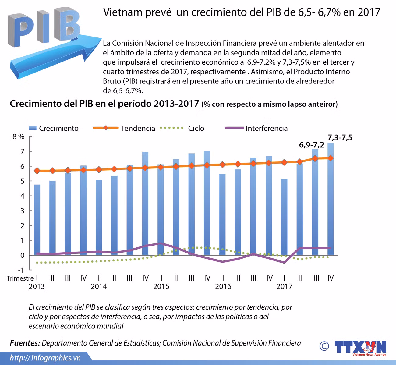 [Infografía] Vietnam prevé alcanzar en 2017 un crecimiento económico de 6,7 por ciento ảnh 1