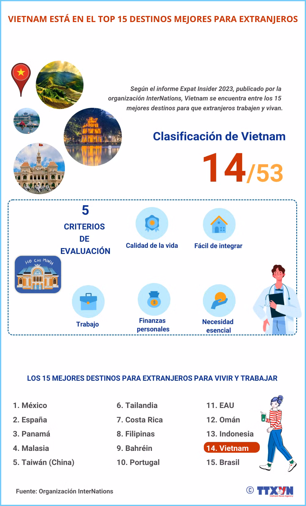 Vietnam está en el top 15 destinos mejores para extranjeros ảnh 1 Vietnam está en el top 15 destinos mejores para extranjeros ảnh 1