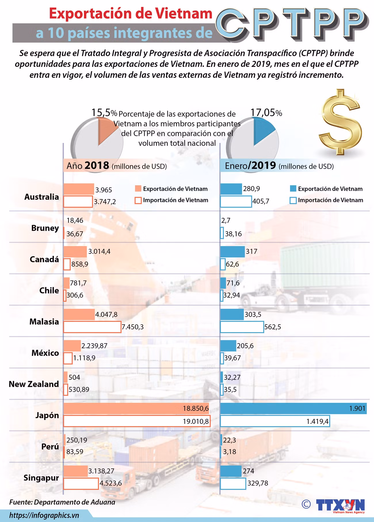 [Info] Exportación de Vietnam con 10 países integrantes del CPTPP ảnh 1