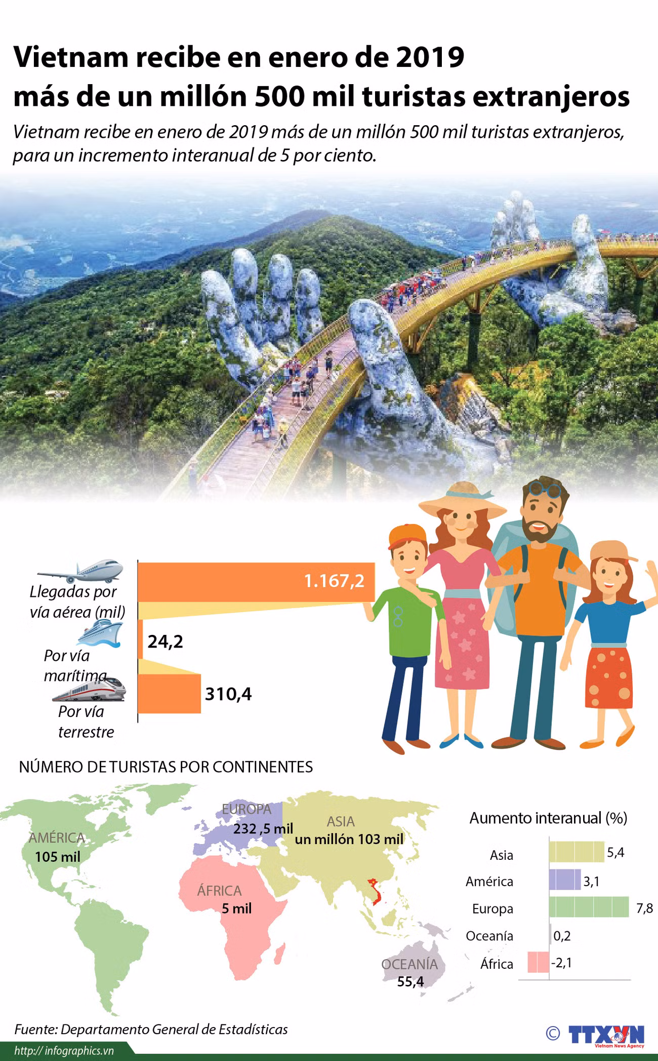 [Info] Vietnam recibe en enero de 2019 más de un millón 500 mil turistas extranjeros ảnh 1