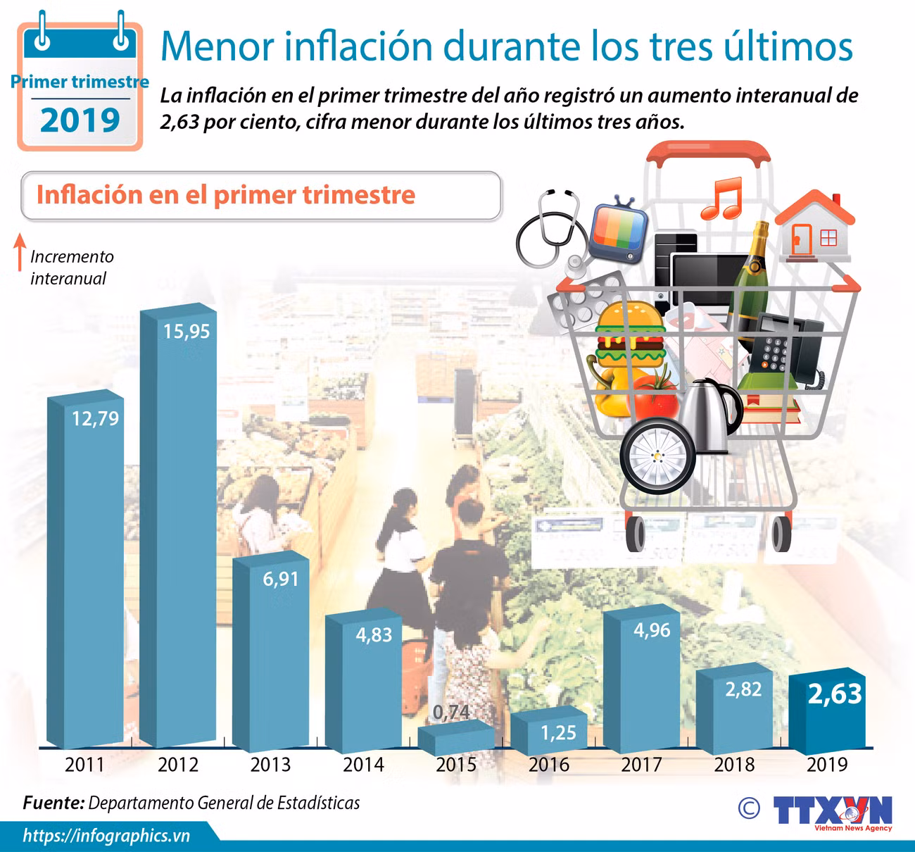 [Info] Menor inflación durante los tres últimos años ảnh 1