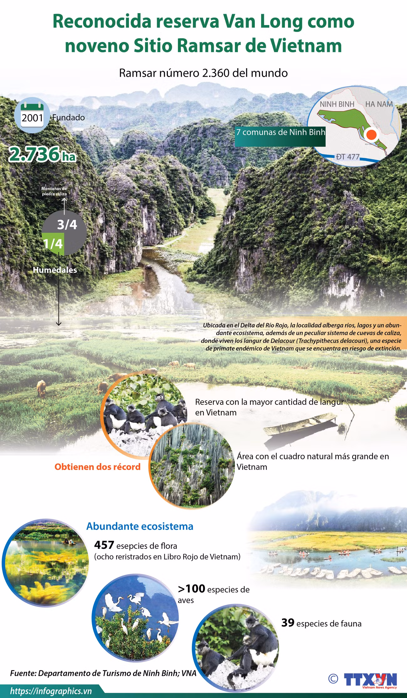 [Info] Reconocida reserva Van Long como noveno Sitio Ramsar de Vietnam ảnh 1