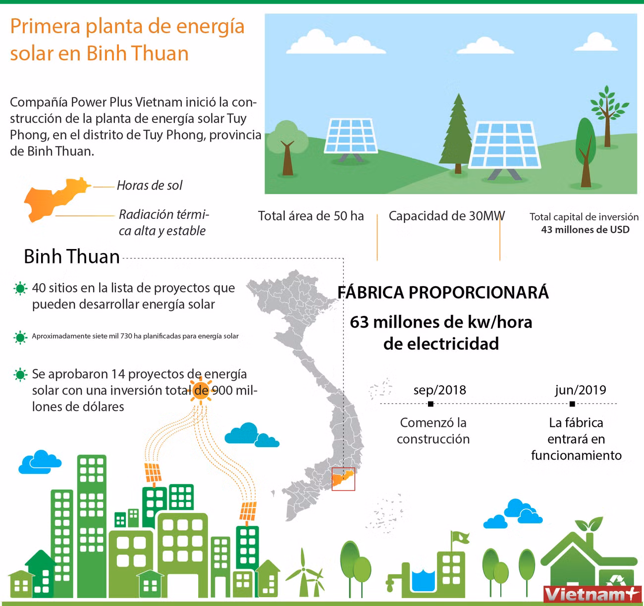 [Info] Primera planta de energía solar en Binh Thuan ảnh 1