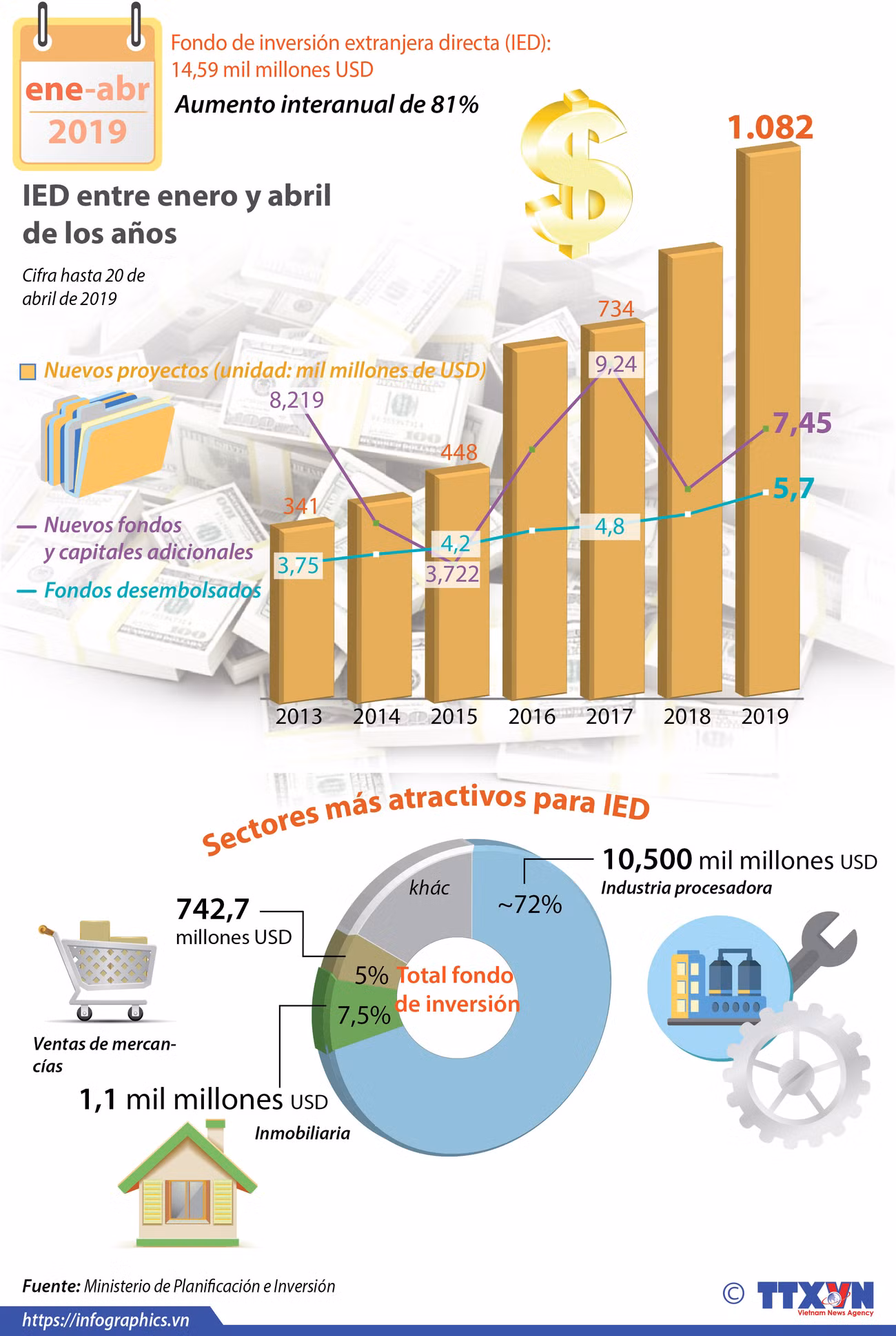 [Info] Fondo de inversión extranjera directa (IED): 14,59 mil millones USD ảnh 1