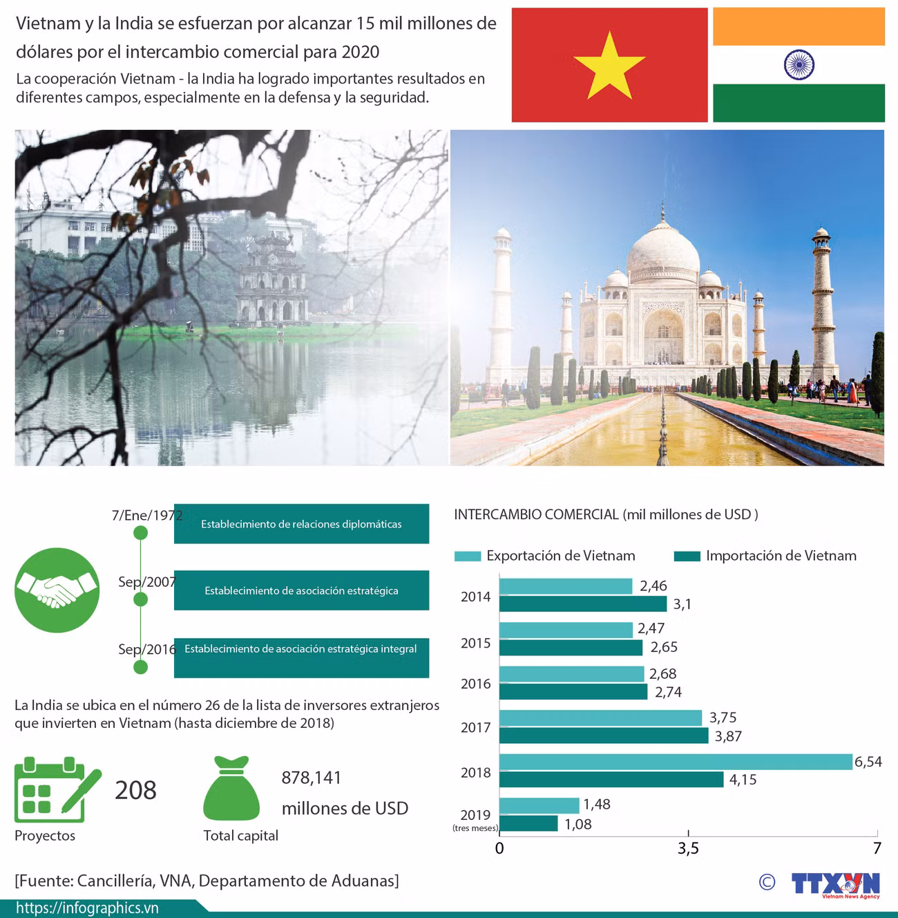 [Info] Vietnam y la India: 15 mil millones de dólares por el intercambio comercial para 2020 ảnh 1
