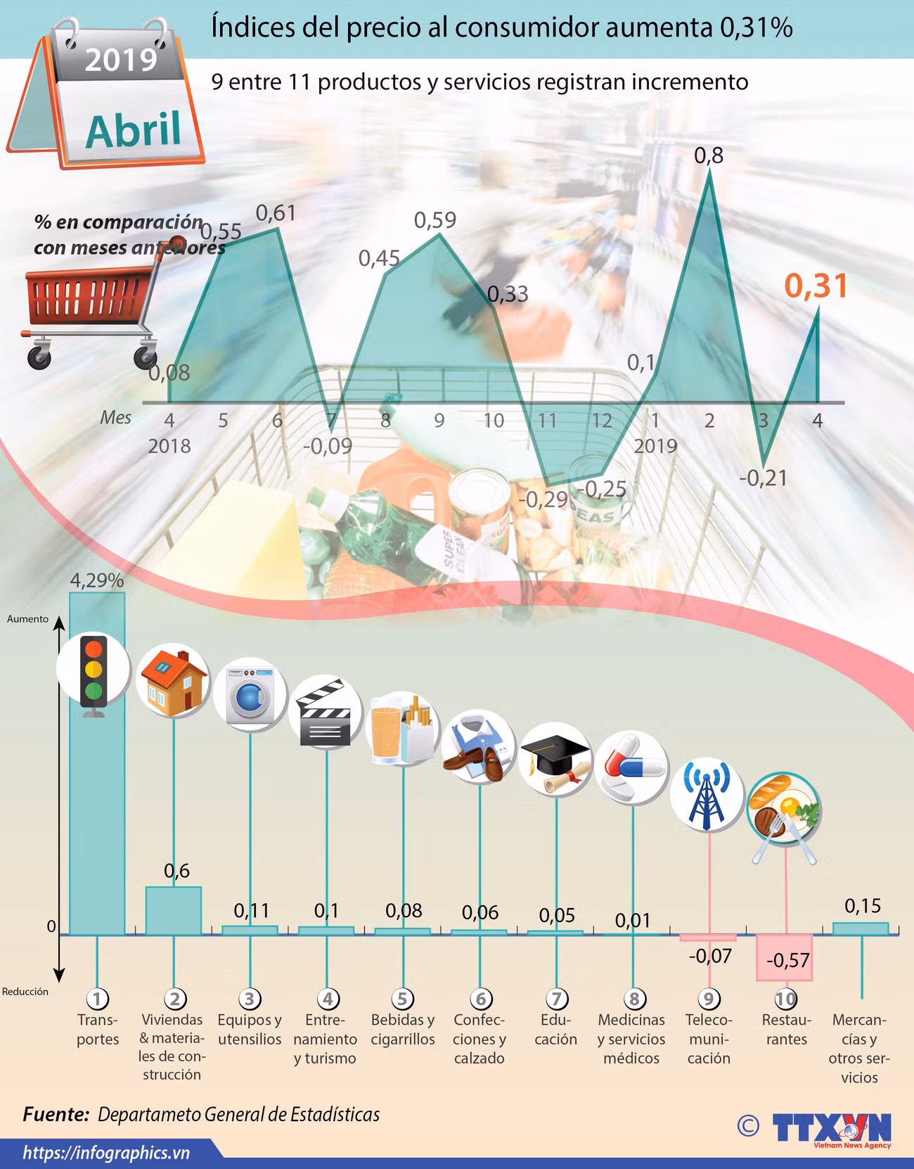 [Info] Índices del precio al consumidor del abril aumenta 0,31% ảnh 1