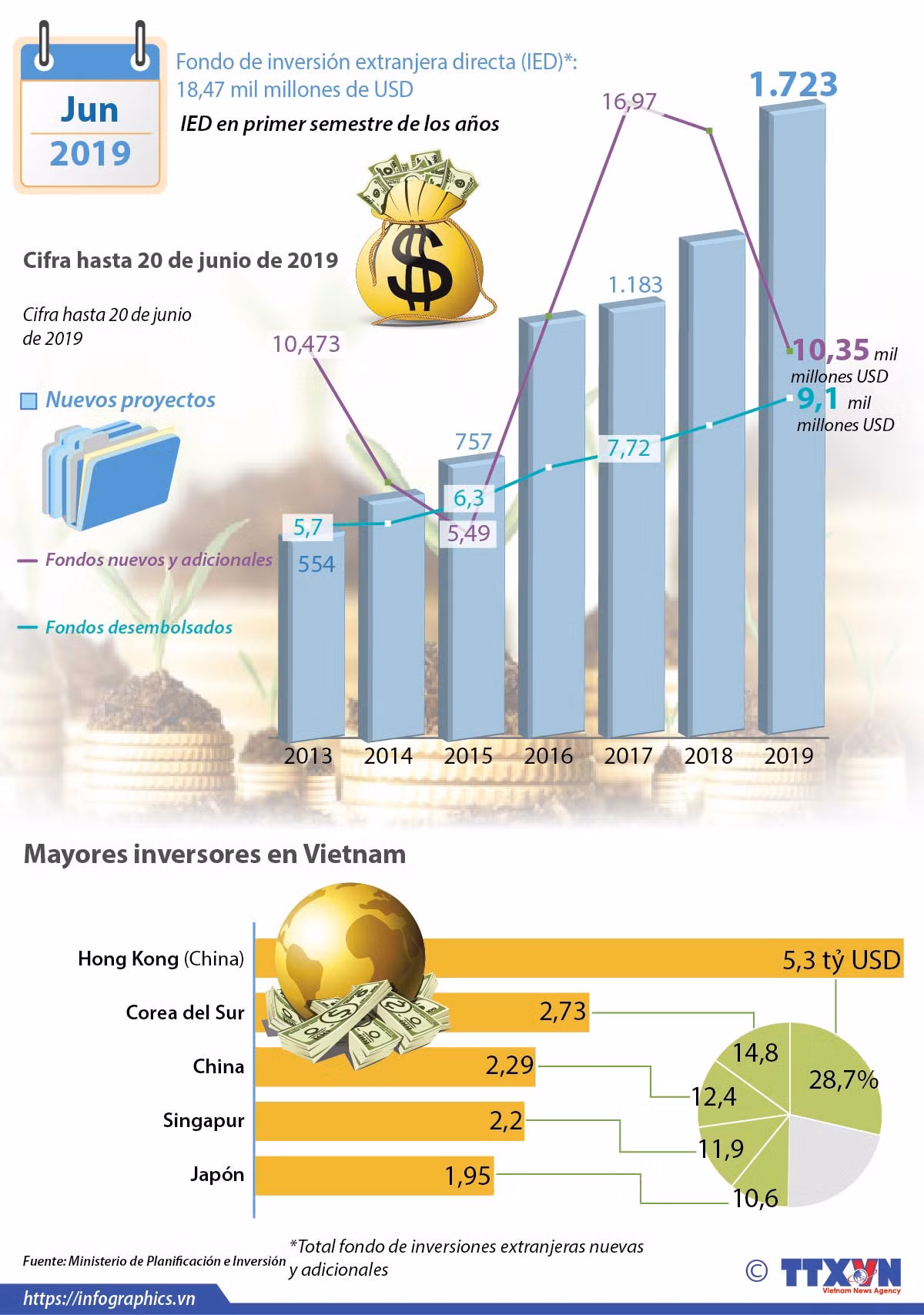 [Info] IED de Vietnam registra un incremento de 90,8% en primer semestre ảnh 1