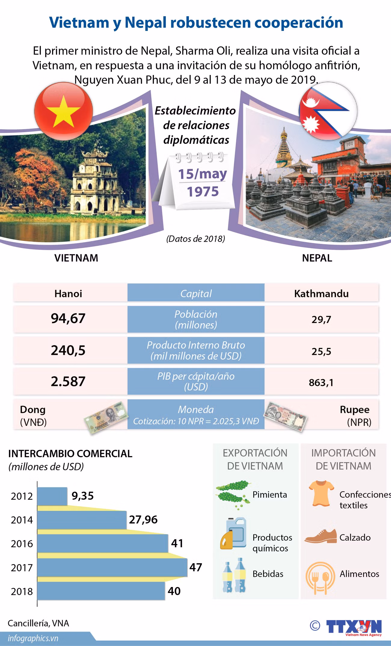 [Info] Vietnam y Nepal robustecen cooperación ảnh 1