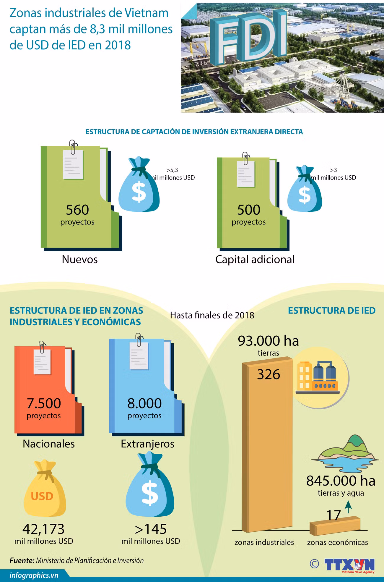 [Info] Vietnam capta en 2018 unos 8,3 mil millones de USD de IED ảnh 1