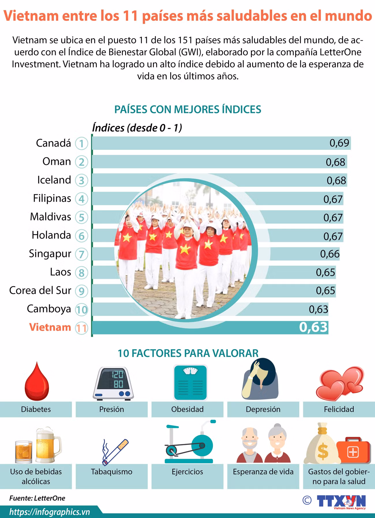 [Info] Vietnam se encuentra entre los 11 países más saludables en el mundo ảnh 1