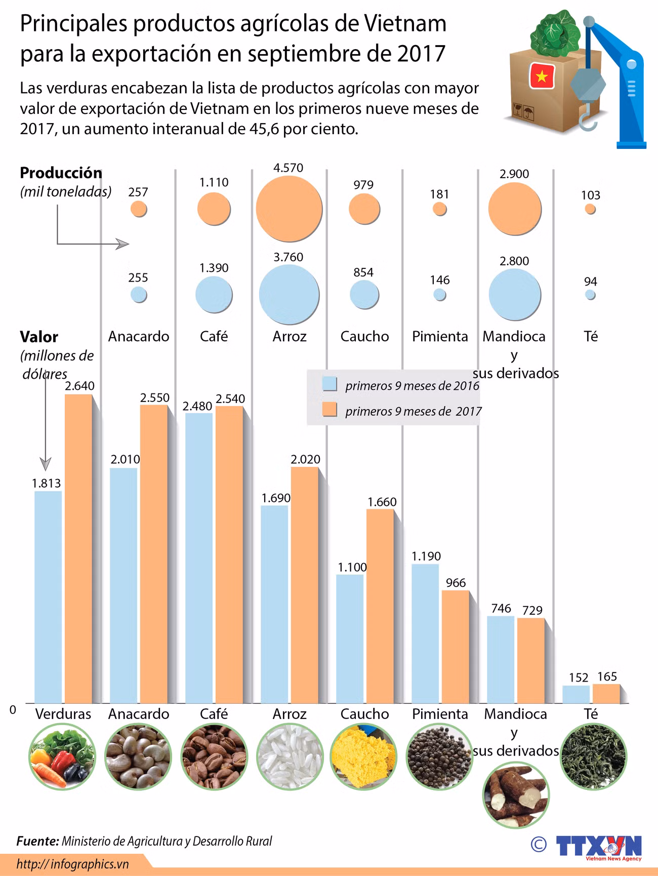 [Infografía] Principales productos agrícolas de Vietnam para la exportación en septiembre ảnh 1