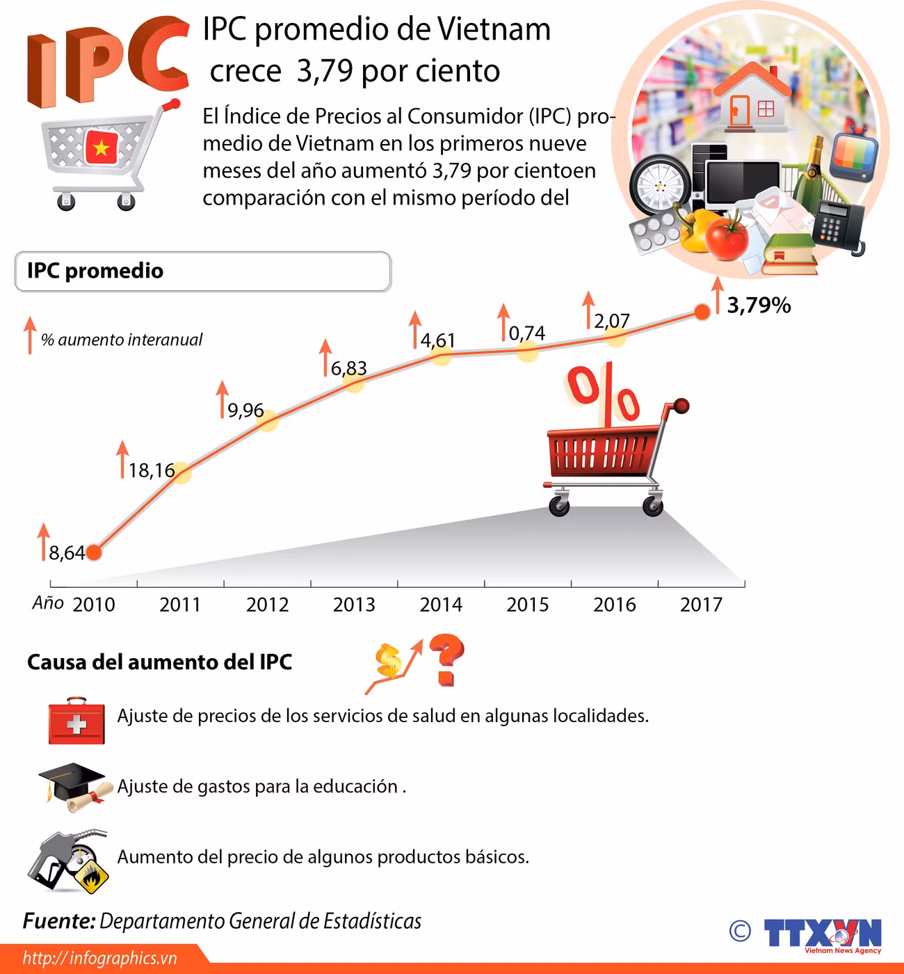 [Infografía] IPC promedio de Vietnam crece 3,79 por ciento ảnh 1