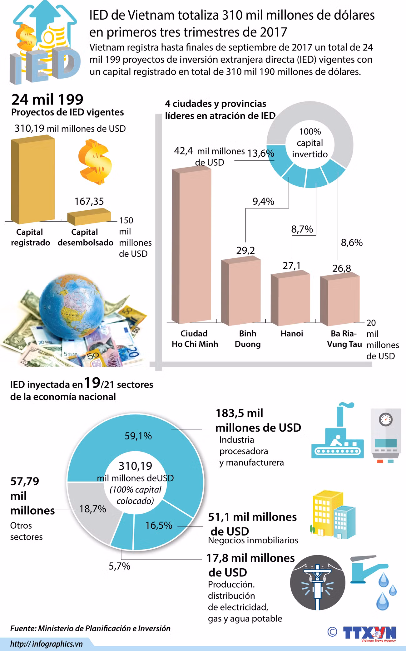 [Infografía] IED de Vietnam totaliza 310 millones de dólares en primeros tres trimestres de 2017 ảnh 1