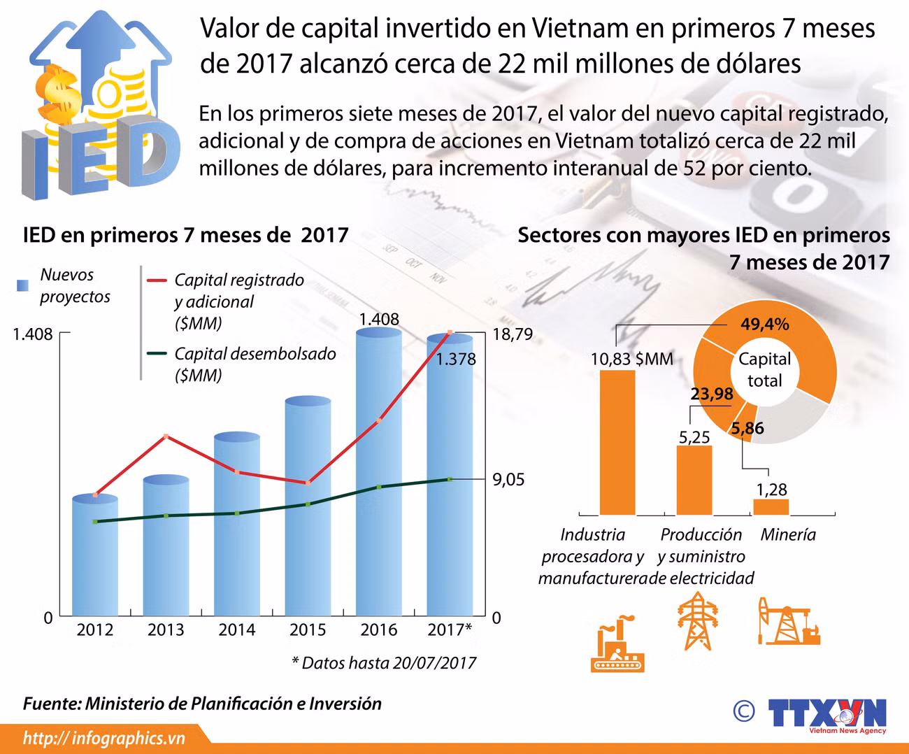 [Infografía] Valor de capital invertido en Vietnam en primeros 7 meses alcanzó 22 mil millones de dólares ảnh 1