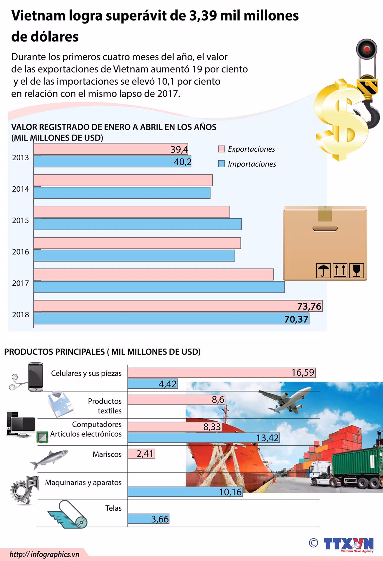 [Infografía] Vietnam logra superávit de 3,4 mil millones de dólares ảnh 1