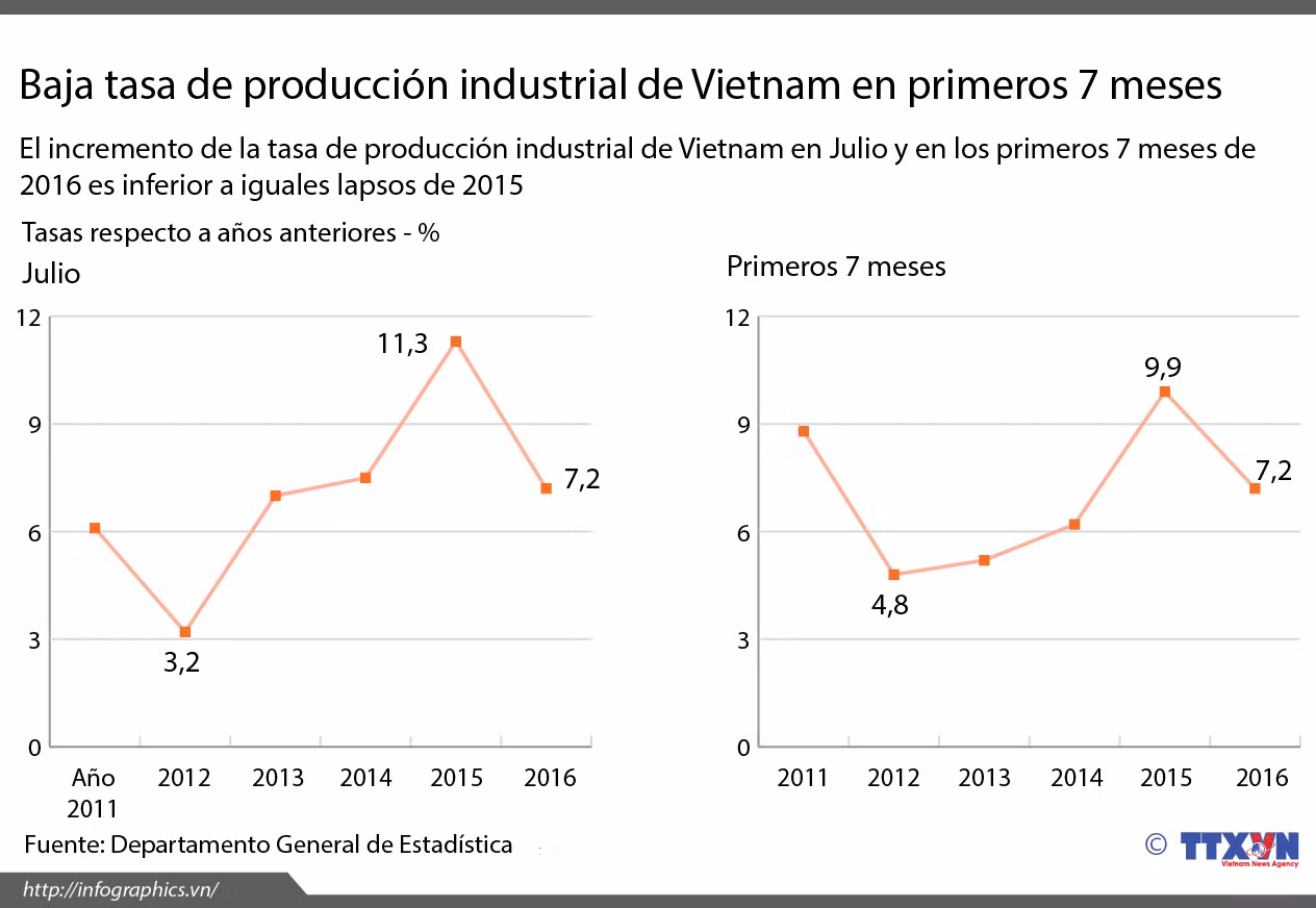[Infografía] Tasa de producción industrial de Vietnam en primeros 7 meses ảnh 1