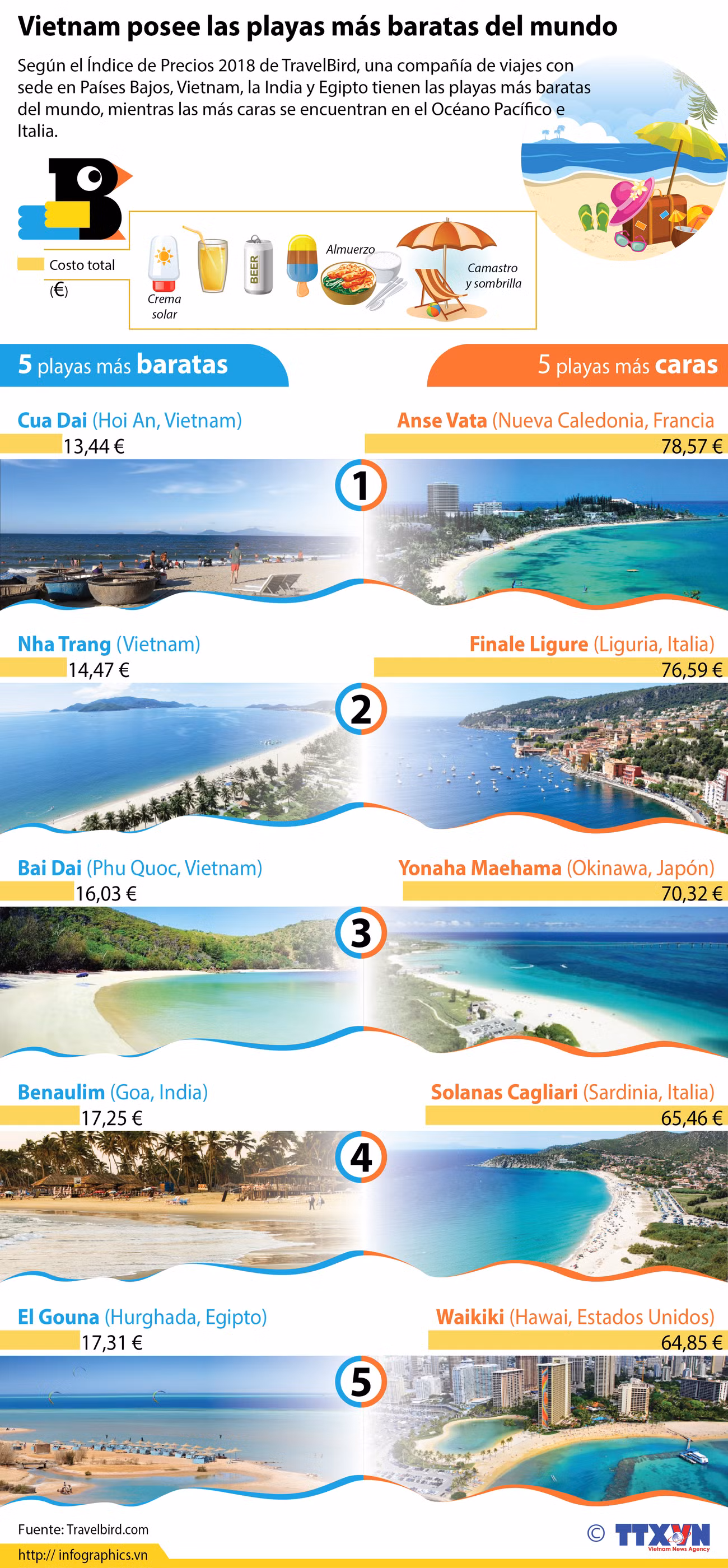 [Info] Vietnam posee las playas más baratas del mundo ảnh 1