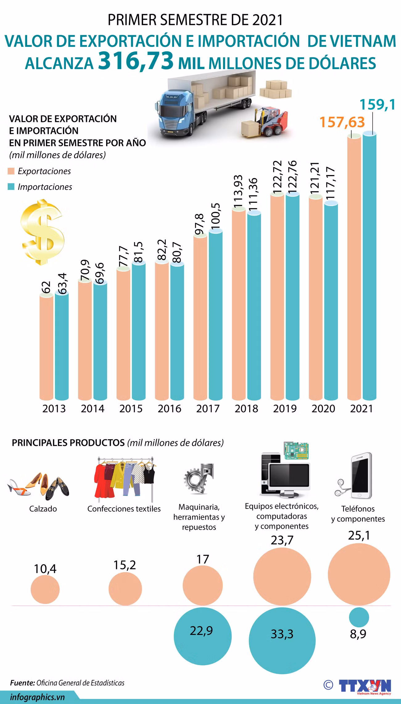 Valor de comercio exterior de Vietnam en primer semestre ảnh 1