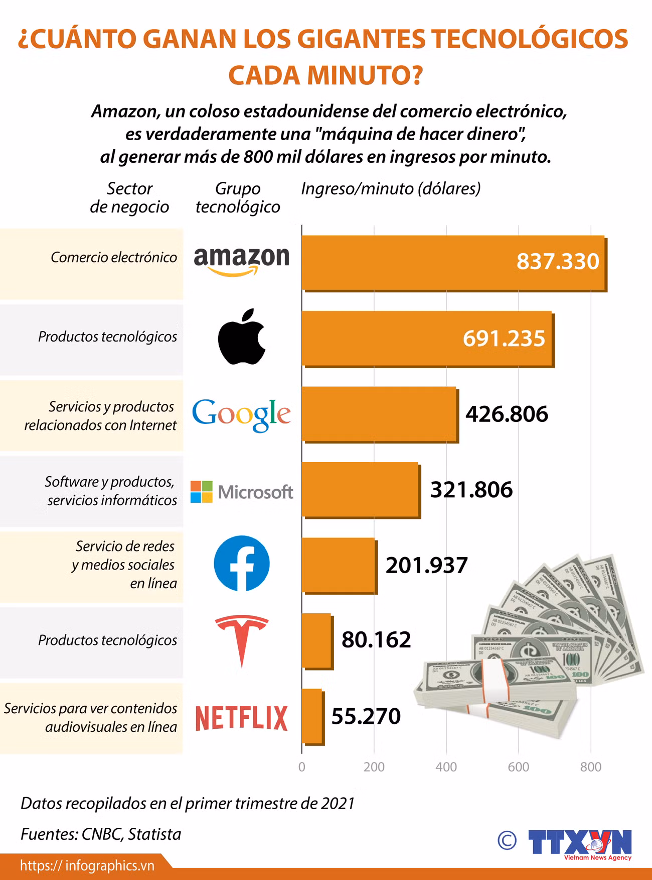 ¿Cuánto ganan los gigantes tecnológicos cada minuto? ảnh 1