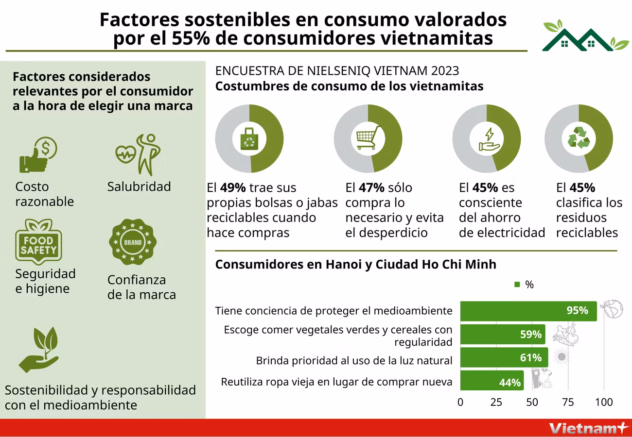 Factores sostenibles en consumo valorados por el 55% de consumidores vietnamitas ảnh 1