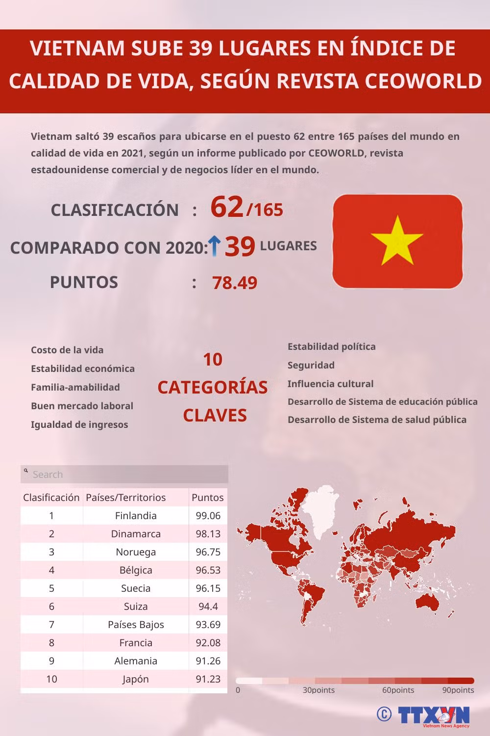 Vietnam sube 39 lugares en índice de calidad de vida, según revista CEOWORLD ảnh 1