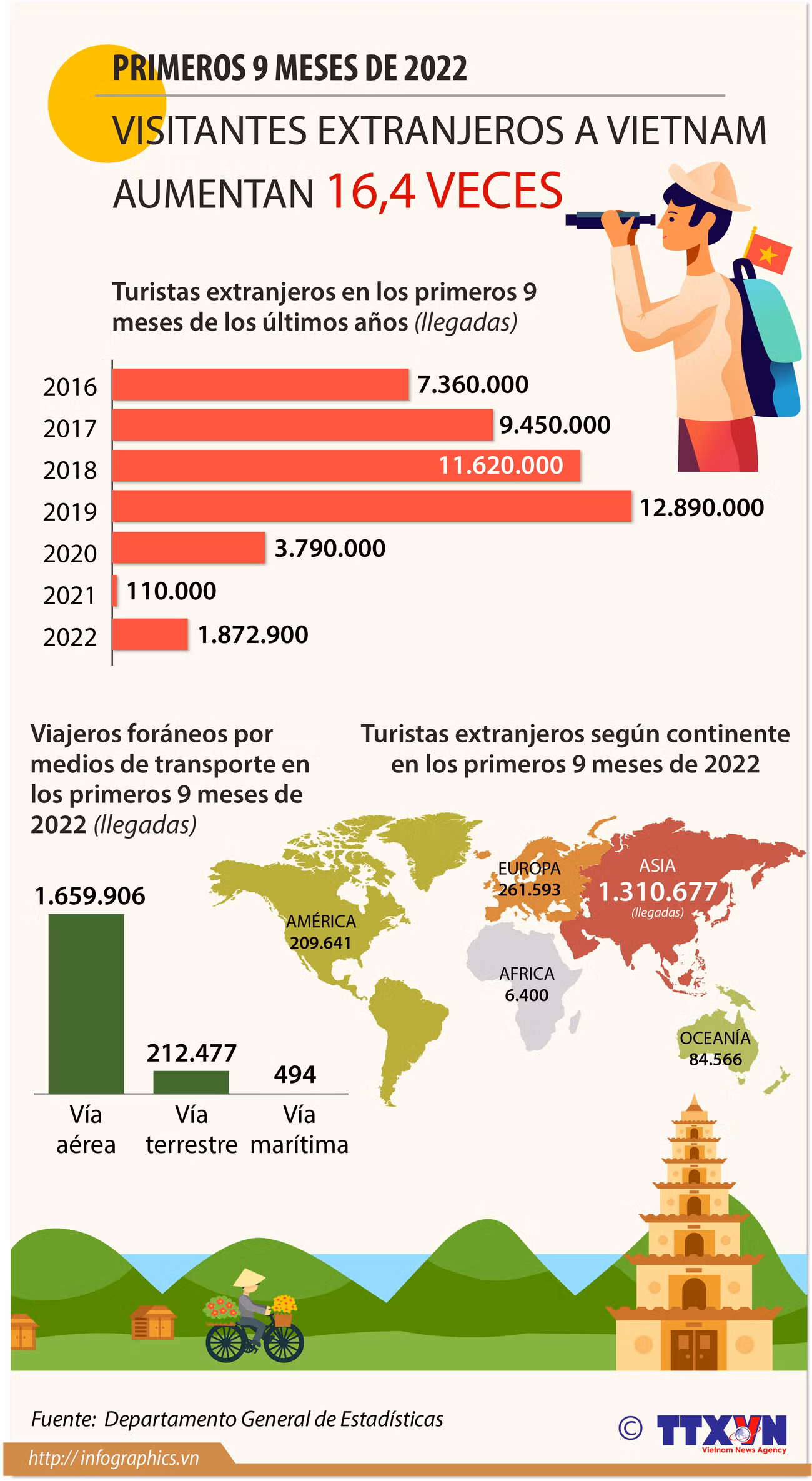 Visitantes extranjeros en Vietnam aumentan 16,4 veces en primeros nueve meses ảnh 1