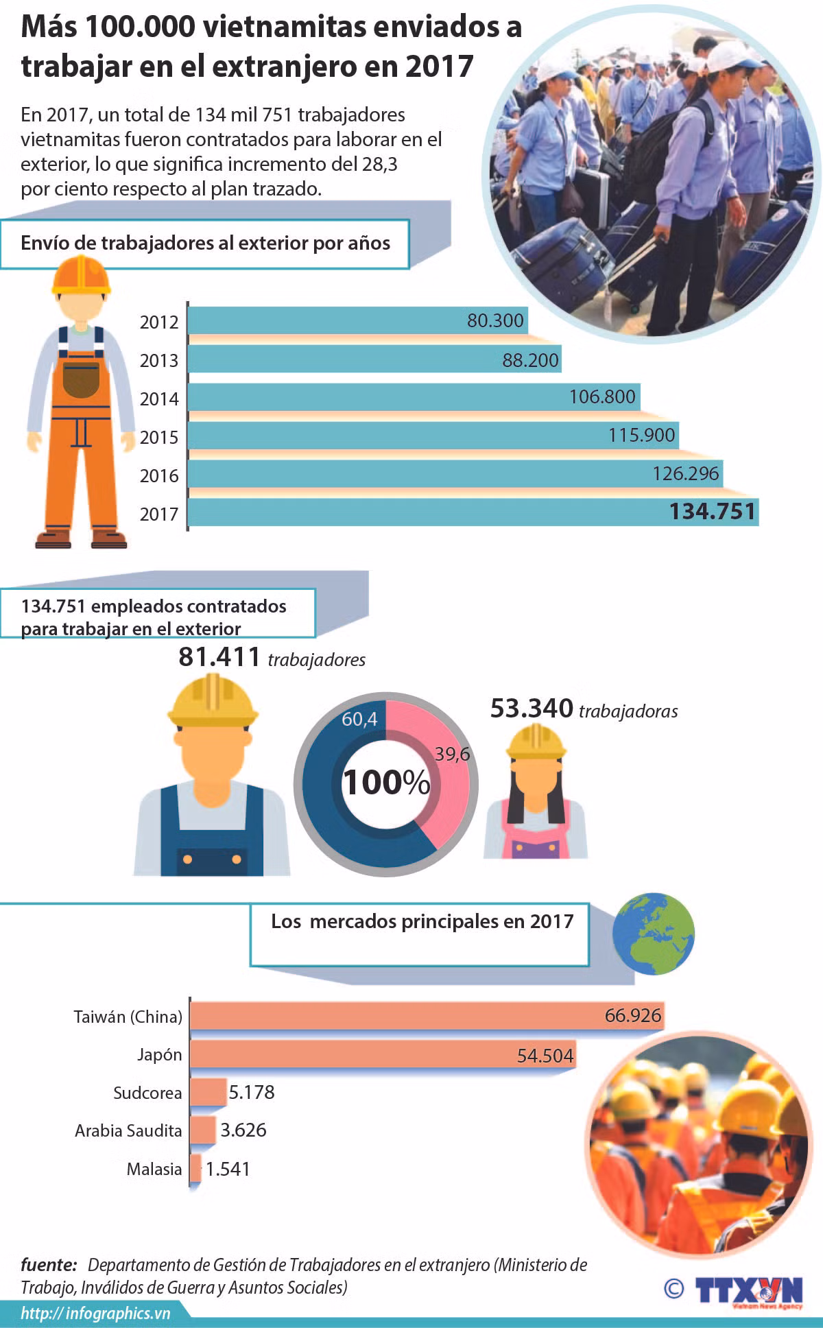 Aumenta número de trabajadores vietnamitas contratados para trabajar en el exterior ảnh 1