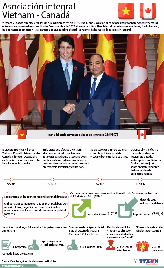 [Infografía] Asociación integral Vietnam - Canadá ảnh 1