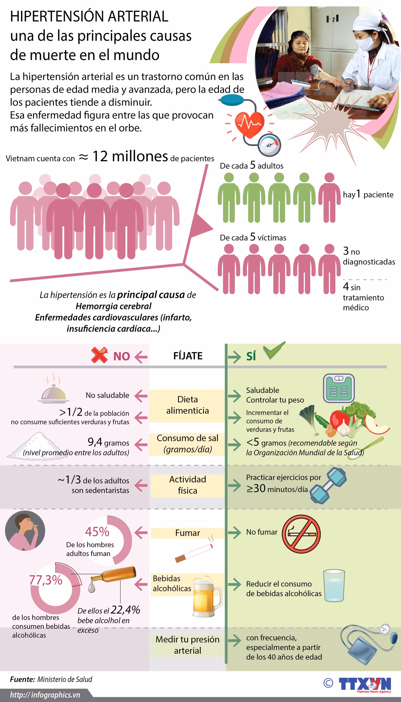 [Infografía] Hipertensión arterial, una de las principales causas de muerte en el mundo ảnh 1
