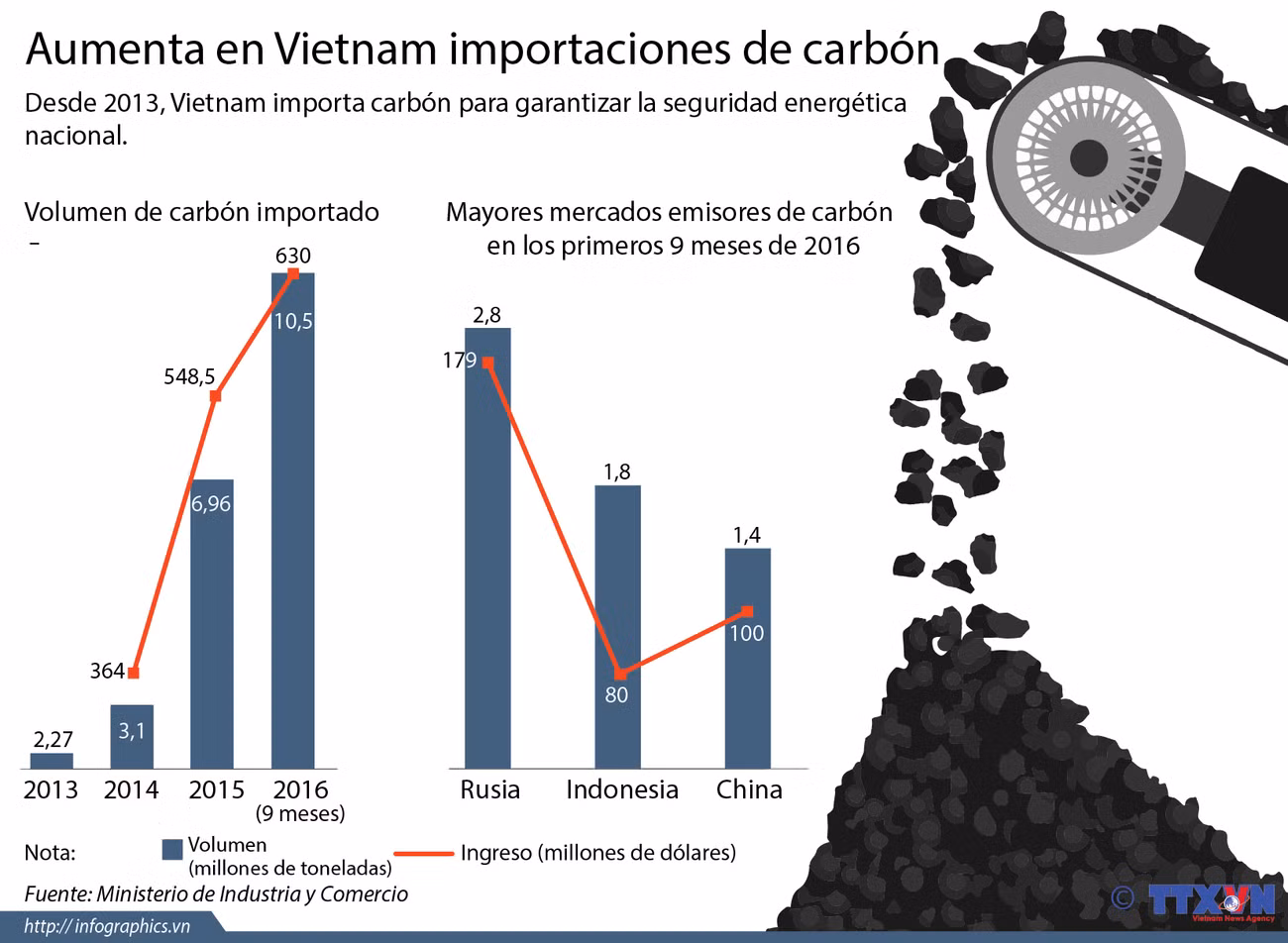[Infografía] Aumenta en Vietnam importaciones de carbón ảnh 1