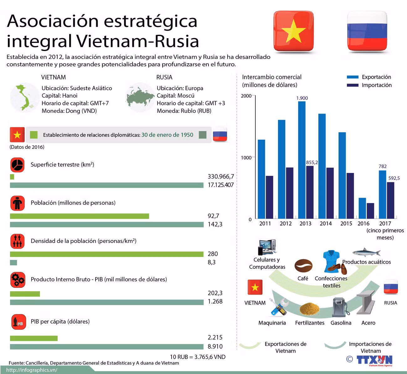 [Infografia] Relaciones Vietnam-Rusia ảnh 1