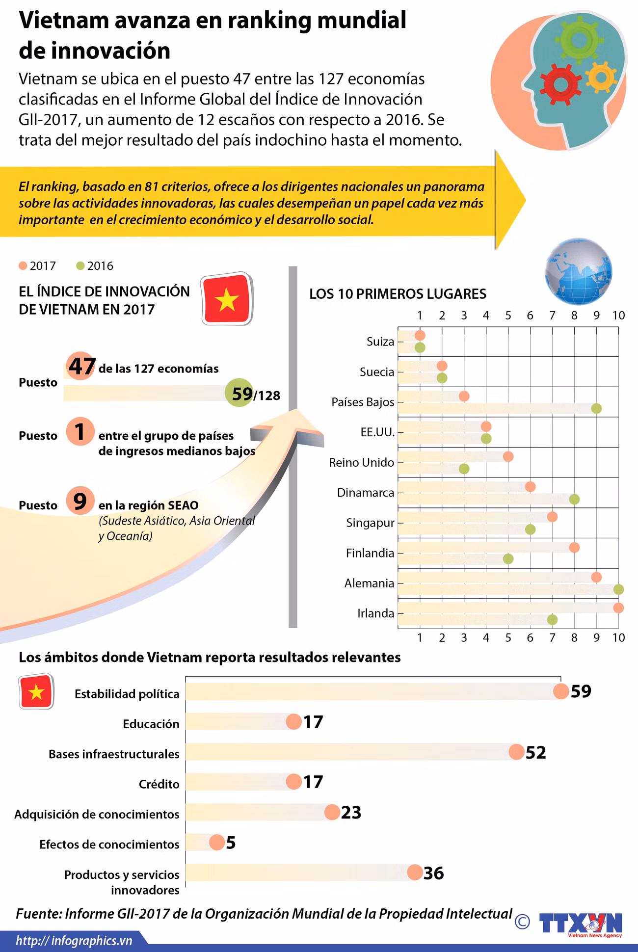 [Infografia] Vietnam avanza en ranking mundial de innovación ảnh 1