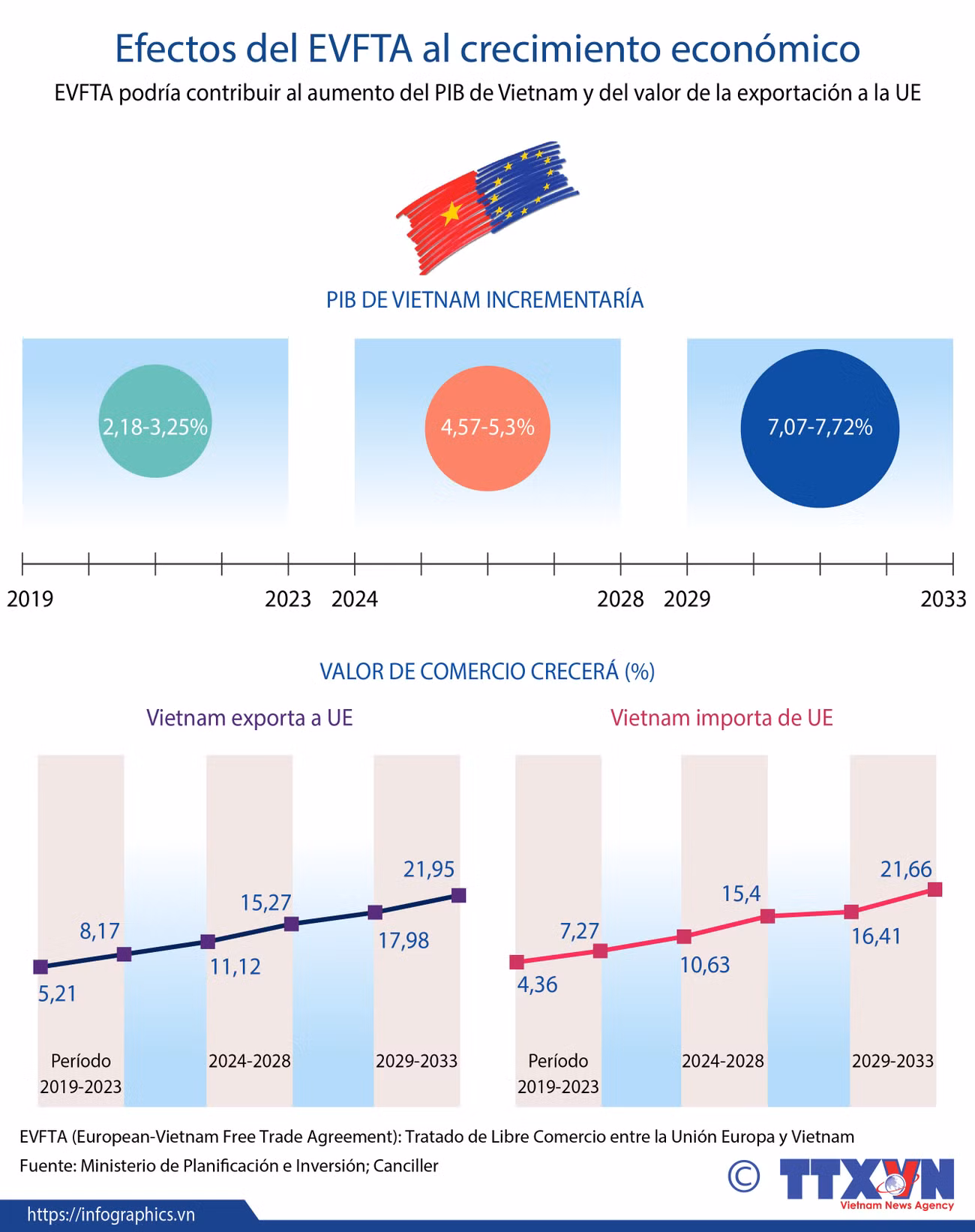[Info] Efectos del EVFTA al crecimiento económico ảnh 1