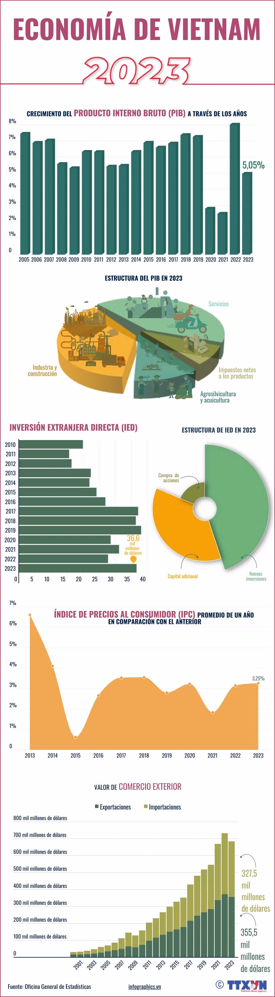 Economía de Vietnam creció 5,05 por ciento en 2023 ảnh 1