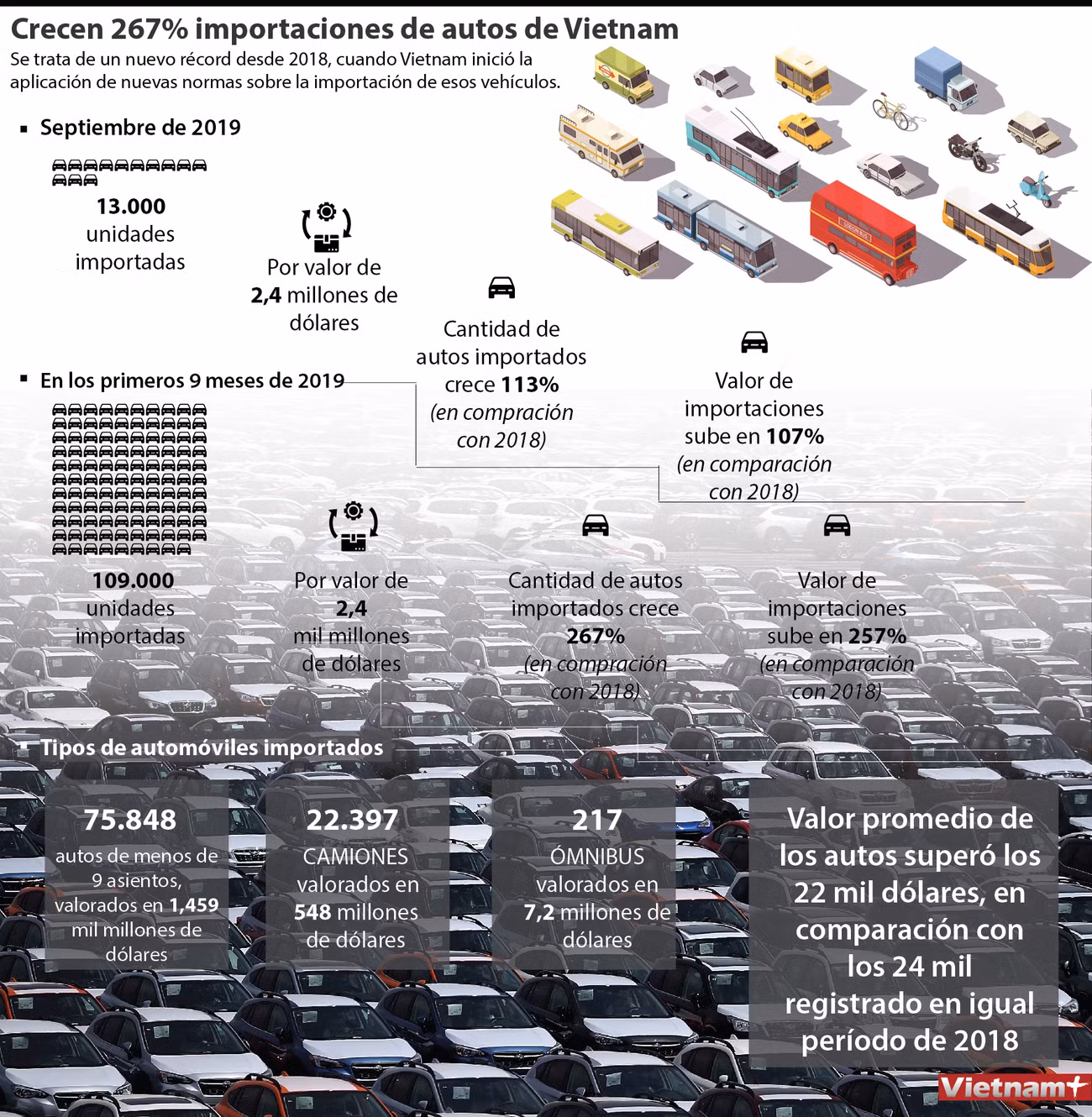 Importaciones de automóviles de Vietnam casi se triplican en nueve meses ảnh 1 Importaciones de automóviles de Vietnam casi se triplican en nueve meses ảnh 1