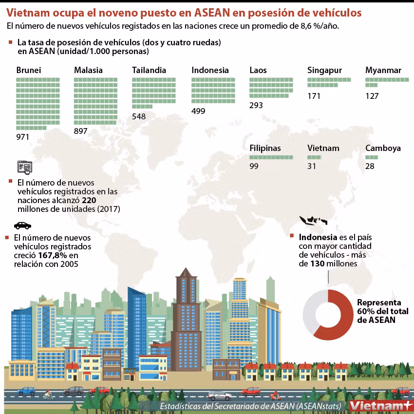 Vietnam ocupa el noveno puesto en ASEAN en posesión de vehículos ảnh 1