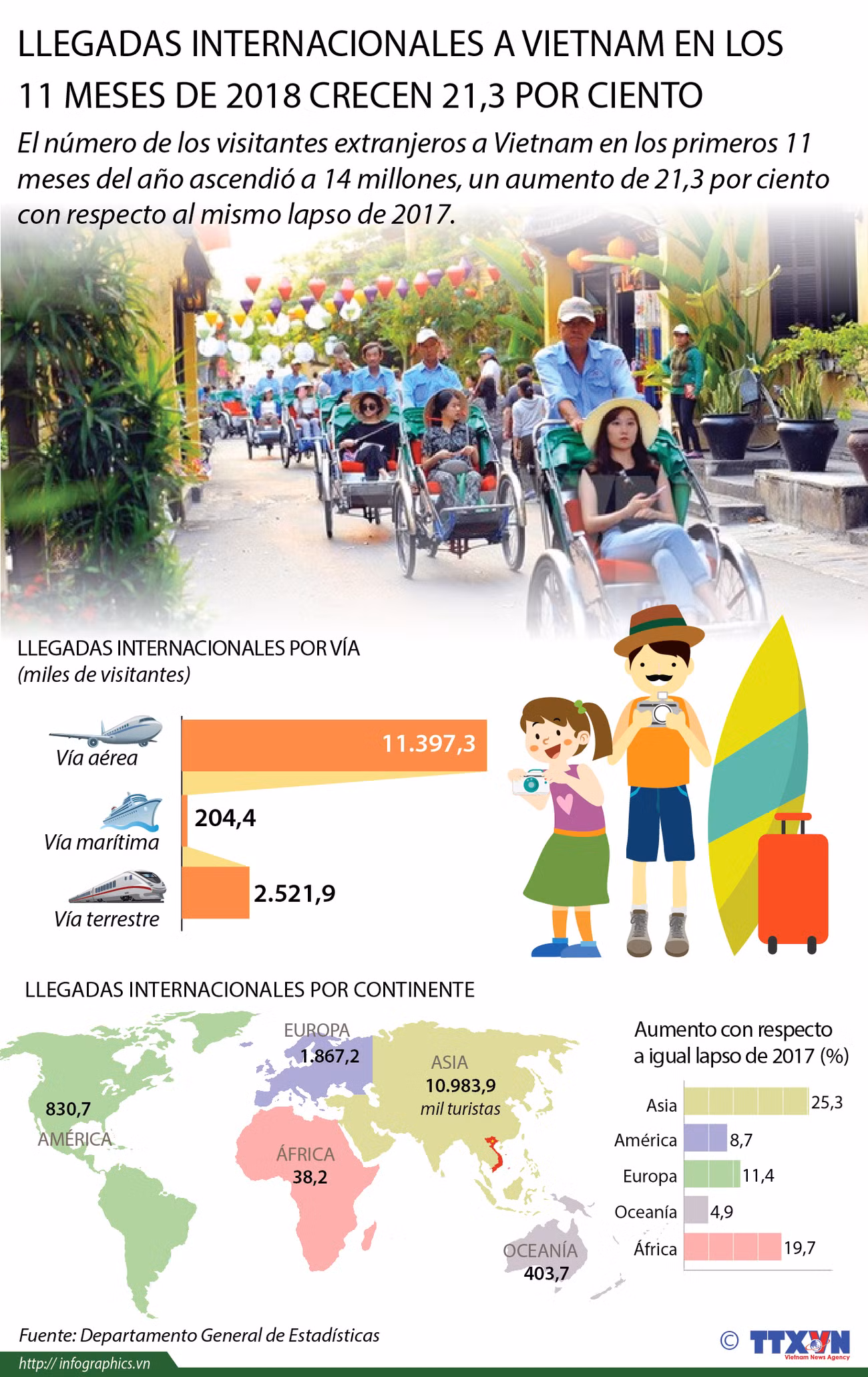 [Info] Llegadas internacionales a Vietnam en los 11 primeros meses del año crecen 21,3 por ciento ảnh 1