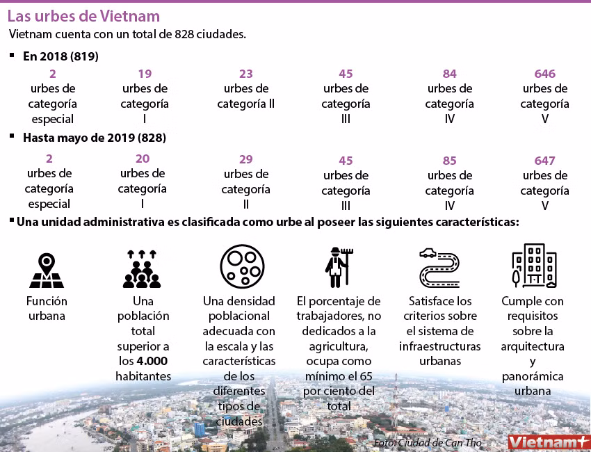 [Info] Acelera el proceso de urbanización en Vietnam ảnh 1