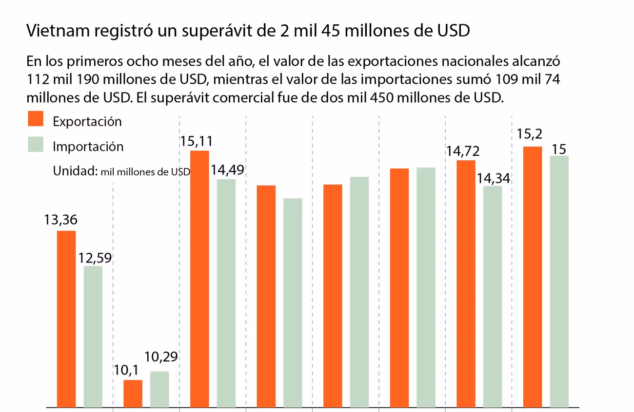 [Infografía] Vietnam registró superávit de 2 mil 45 millones de USD ảnh 1
