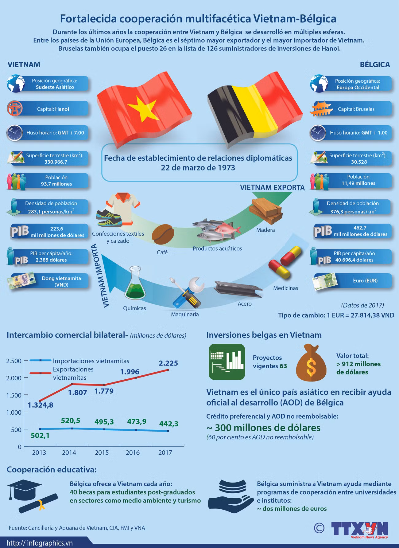 [Infografía] Relaciones Vietnam-Bélgica ảnh 1