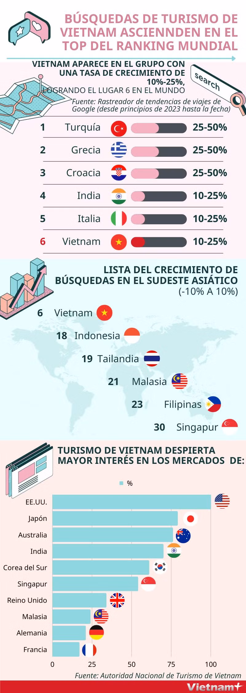 Volumen de búsqueda de turismo de Vietnam ocupa en top ranking mundial ảnh 1