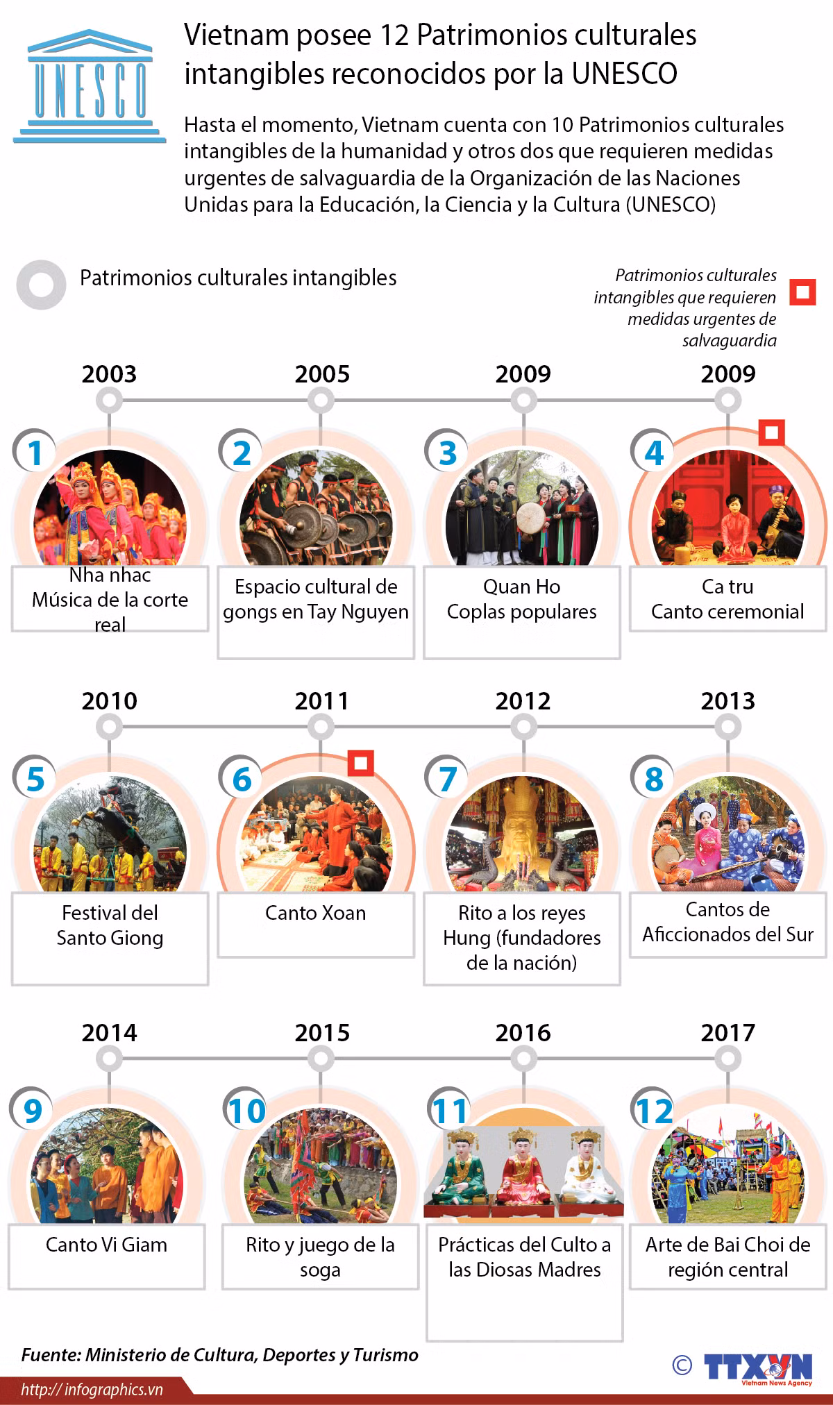 [Infografia] Vietnam posee 12 Patrimonios culturales intangibles reconocidos por la UNESCO ảnh 1