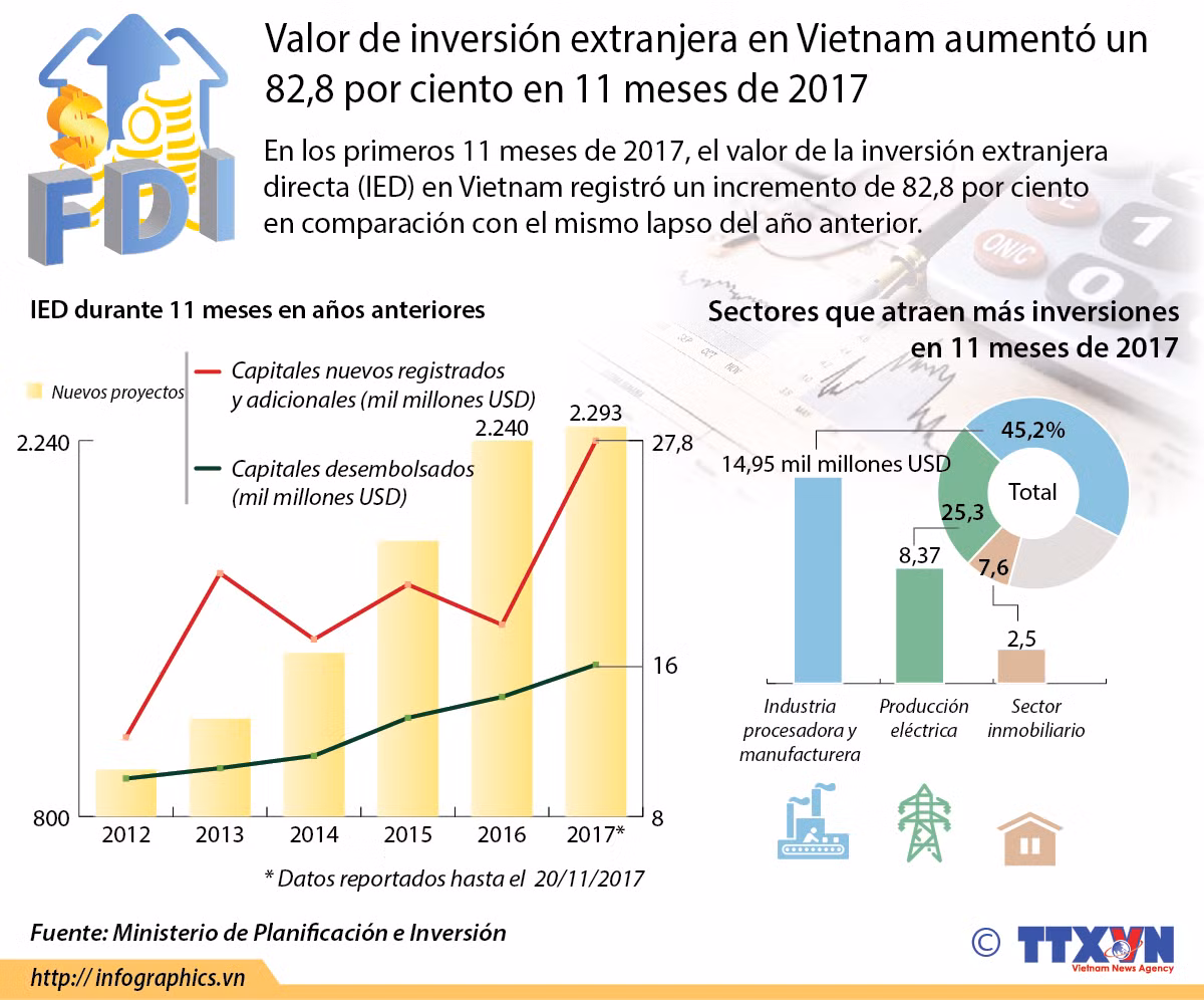 [Infografia] Valor de IED en Vietnam aumentó un 82,8 por ciento ảnh 1
