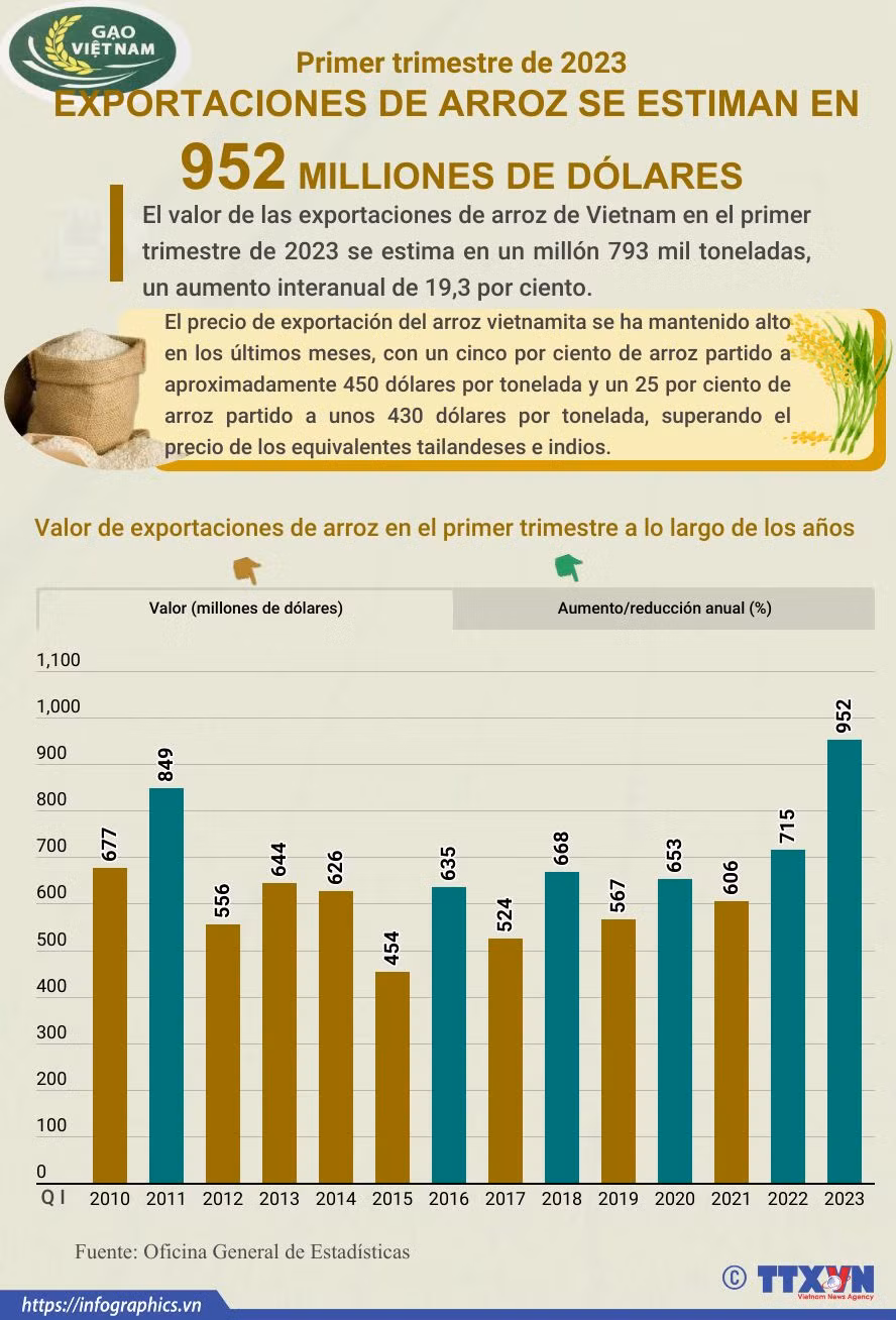 Exportaciones de arroz de Vietnam se estiman en 952 millones de dólares ảnh 1